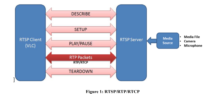 RTSP wat is dat? Hoe werkt RTSP?