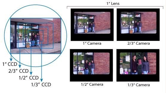 cctv lens fov examples