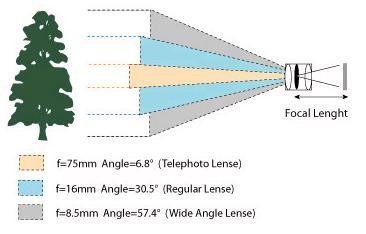 focal length